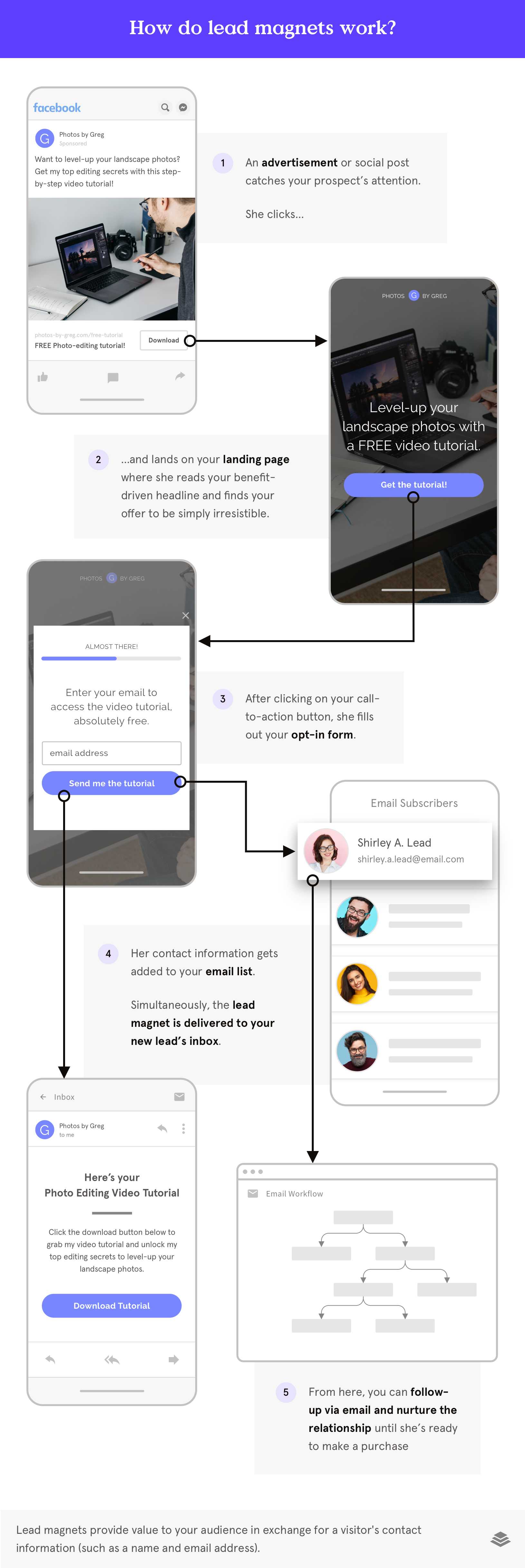 How a lead magnet works