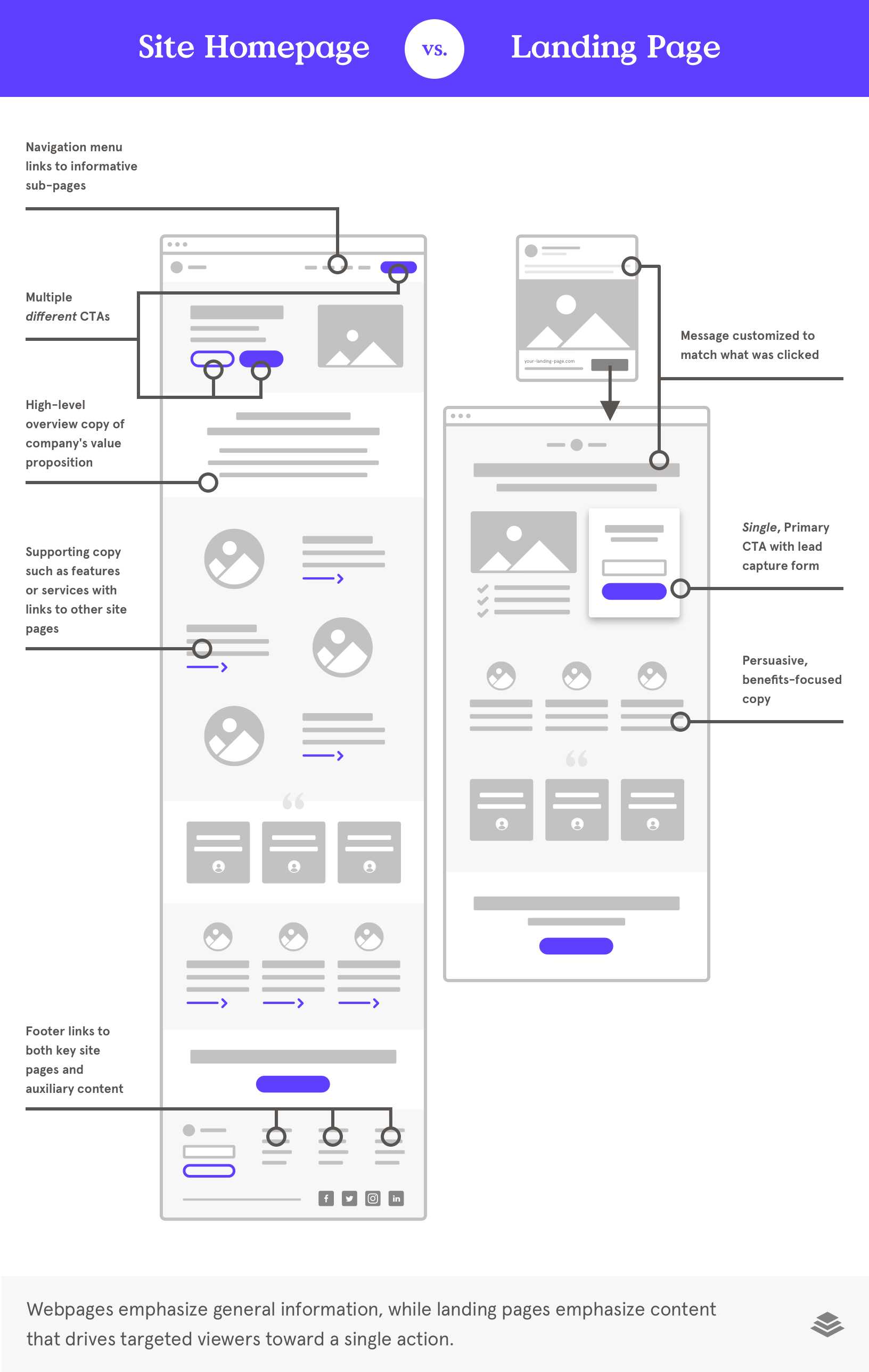 landing page vs home page