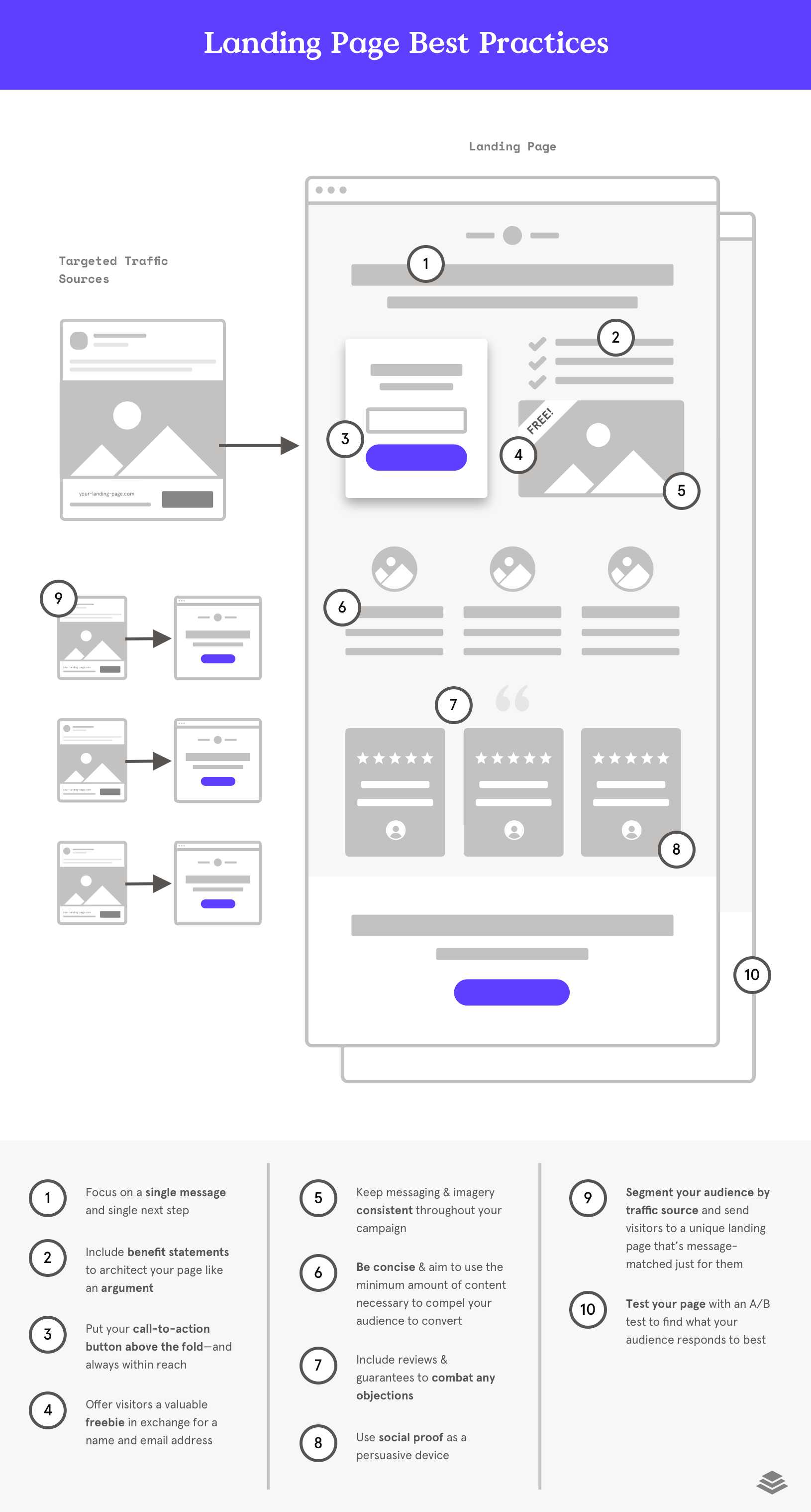 Top 10 Landing Page Best Practices